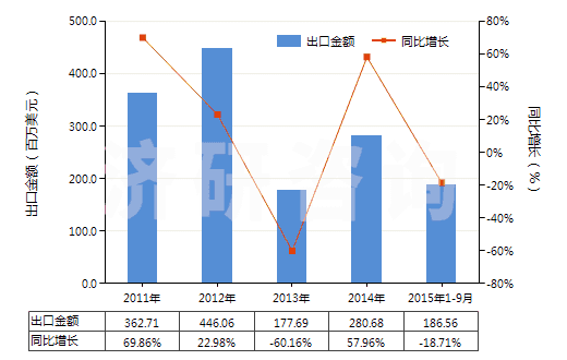 2011-2015年9月中國其他粘膠纖維短纖（未梳或未經(jīng)其他紡前加工）(HS55041090)出口總額及增速統(tǒng)計(jì)